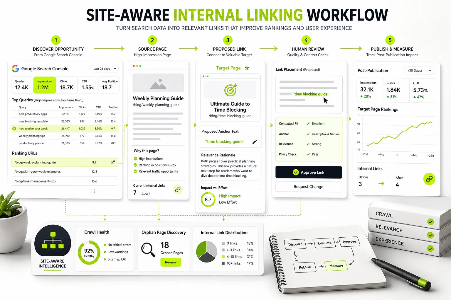 14 Best Internal Linking Tools & Opportunity Guide (2026)