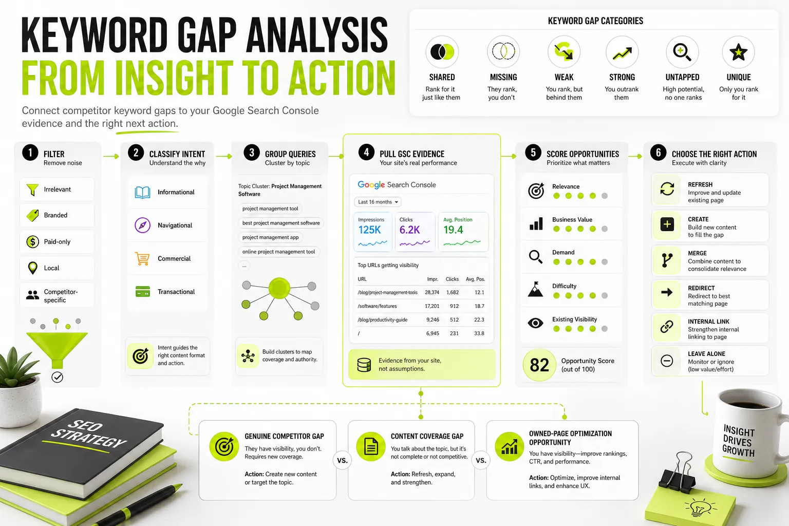 Keyword Gap Analysis: Step-by-Step Guide & Prioritization